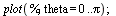 plot(%, theta = 0 .. Pi); 1